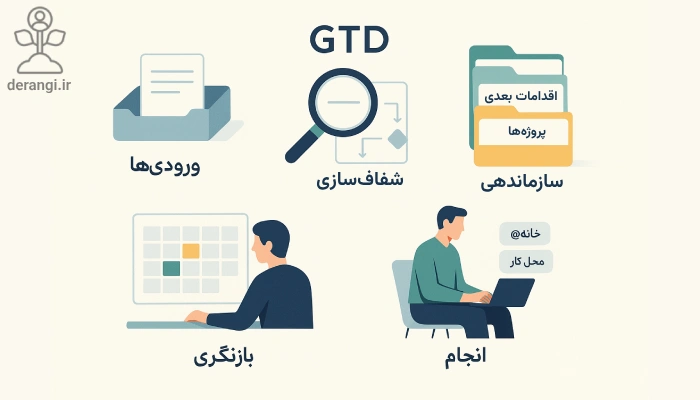 تکنیک برنامه ریزی gtd