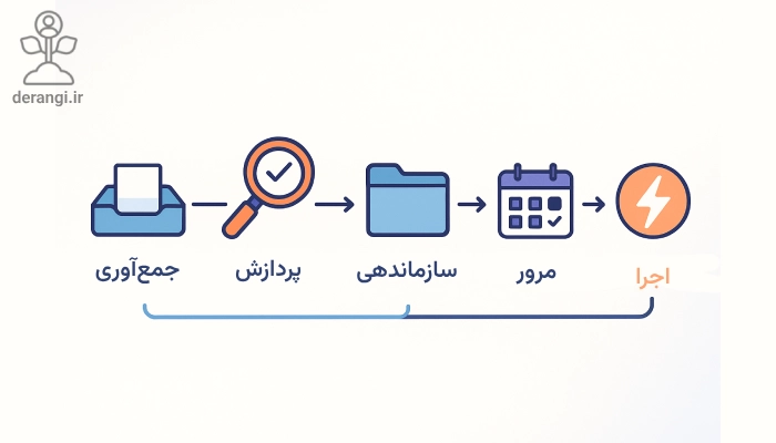 مراحل برنامه ریزی gtd