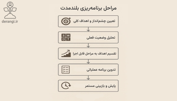 مراحل برنامه ریزی بلند مدت